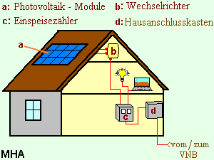 Schema einer Photovoltaikanlage