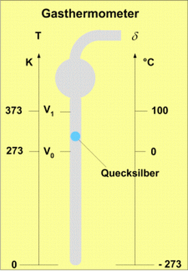 Schematische Darstellung eines Gasthermometers