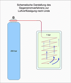 Schema der Luftverflüssigung nach Linde