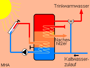 Vereinfachtes Schema einer thermischen Solaranlage