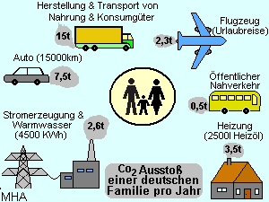 Durchschnittlicher CO2-Aussstoß einer dreiköpfigen Familie in Deutschland im Jahr